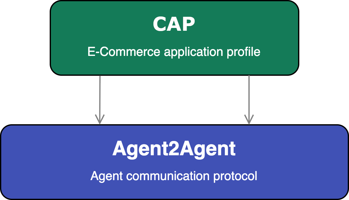 CAP builds on A2A Graphic